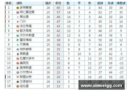 德甲最新积分榜：拜仁距冠军一步之遥，沙尔克33年首次降级